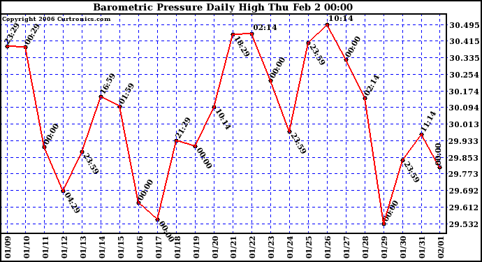 Milwaukee Weather Barometric Pressure Daily High