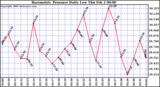 Milwaukee Weather Barometric Pressure Daily Low