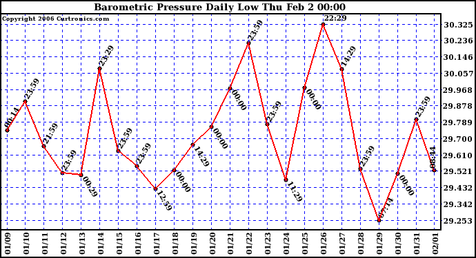 Milwaukee Weather Barometric Pressure Daily Low