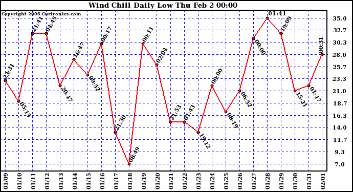 Milwaukee Weather Wind Chill Daily Low