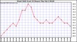 Milwaukee Weather Wind Chill (Last 24 Hours)