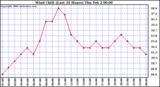 Milwaukee Weather Wind Chill (Last 24 Hours)