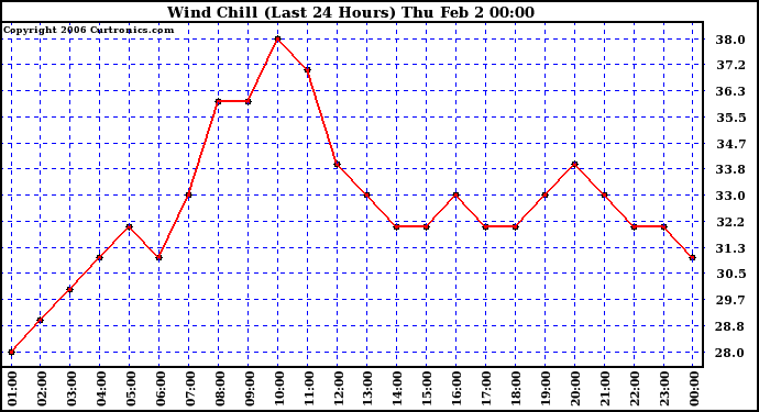 Milwaukee Weather Wind Chill (Last 24 Hours)