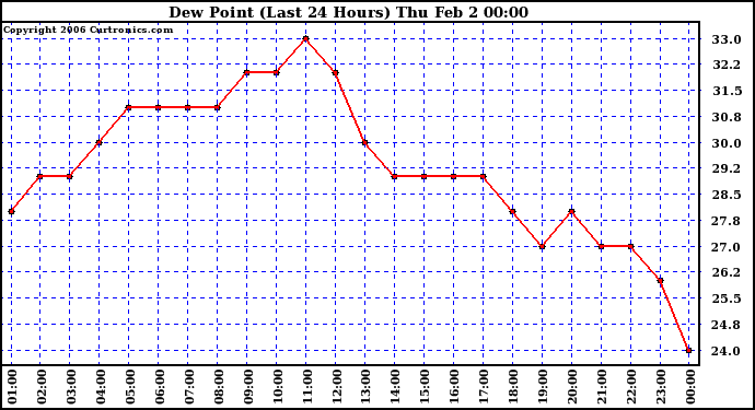 Milwaukee Weather Dew Point (Last 24 Hours)