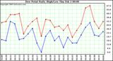 Milwaukee Weather Dew Point Daily High/Low