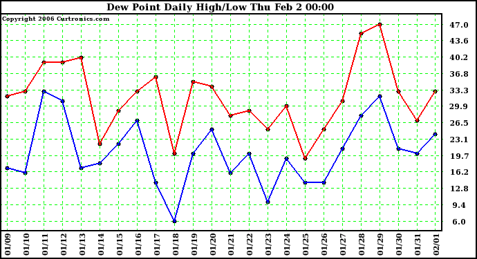 Milwaukee Weather Dew Point Daily High/Low