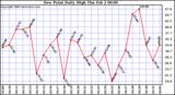 Milwaukee Weather Dew Point Daily High