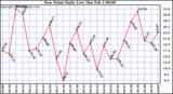 Milwaukee Weather Dew Point Daily Low