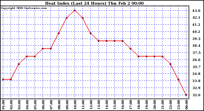 Milwaukee Weather Heat Index (Last 24 Hours)