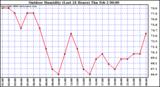 Milwaukee Weather Outdoor Humidity (Last 24 Hours)