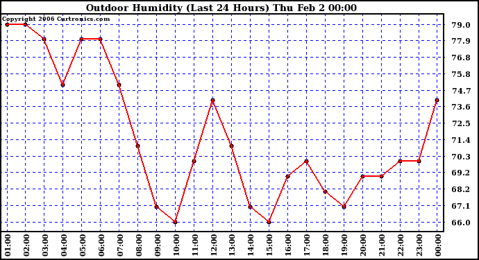 Milwaukee Weather Outdoor Humidity (Last 24 Hours)