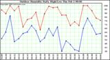 Milwaukee Weather Outdoor Humidity Daily High/Low