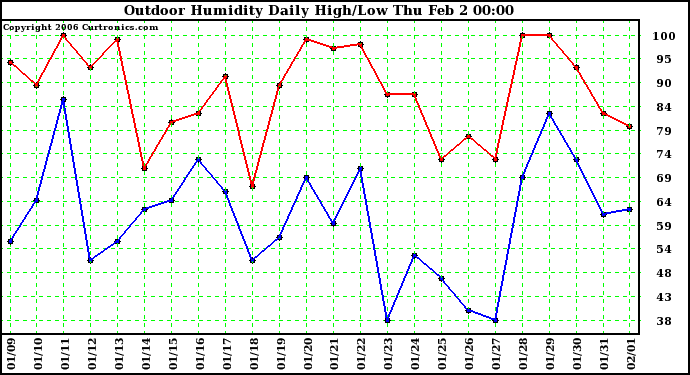 Milwaukee Weather Outdoor Humidity Daily High/Low