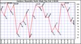 Milwaukee Weather Outdoor Humidity Daily High