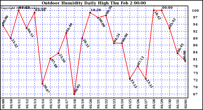 Milwaukee Weather Outdoor Humidity Daily High