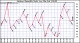 Milwaukee Weather Outdoor Humidity Daily Low