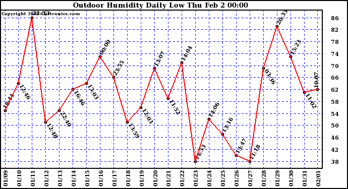 Milwaukee Weather Outdoor Humidity Daily Low