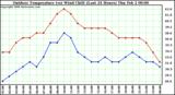 Milwaukee Weather Outdoor Temperature (vs) Wind Chill (Last 24 Hours)