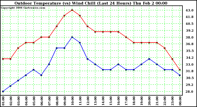 Milwaukee Weather Outdoor Temperature (vs) Wind Chill (Last 24 Hours)