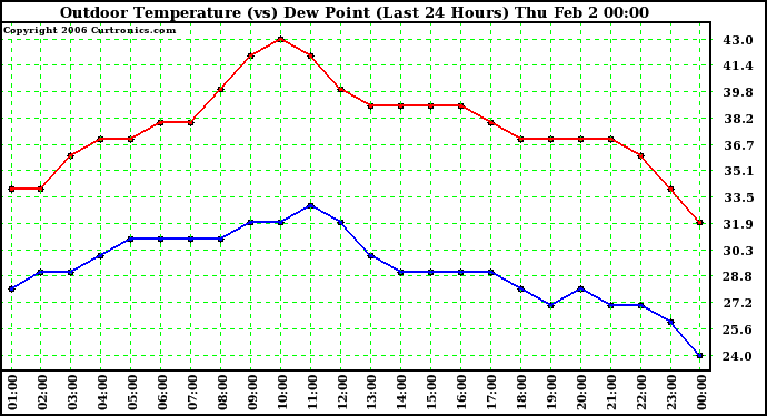 Milwaukee Weather Outdoor Temperature (vs) Dew Point (Last 24 Hours)