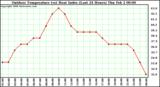 Milwaukee Weather Outdoor Temperature (vs) Heat Index (Last 24 Hours)