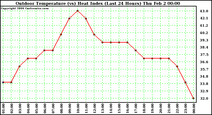 Milwaukee Weather Outdoor Temperature (vs) Heat Index (Last 24 Hours)