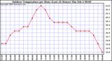 Milwaukee Weather Outdoor Temperature per Hour (Last 24 Hours)