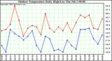 Milwaukee Weather Outdoor Temperature Daily High/Low