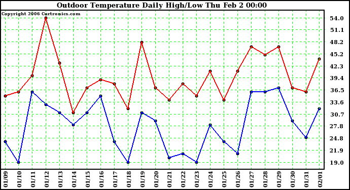 Milwaukee Weather Outdoor Temperature Daily High/Low