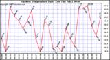 Milwaukee Weather Outdoor Temperature Daily Low