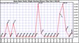 Milwaukee Weather Rain Rate Daily High (Inches/Hour)