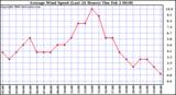 Milwaukee Weather Average Wind Speed (Last 24 Hours)