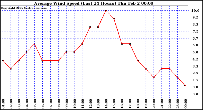 Milwaukee Weather Average Wind Speed (Last 24 Hours)