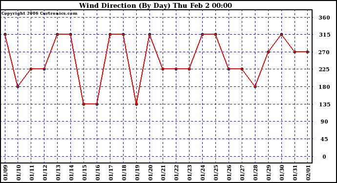 Milwaukee Weather Wind Direction (By Day)