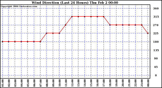 Milwaukee Weather Wind Direction (Last 24 Hours)