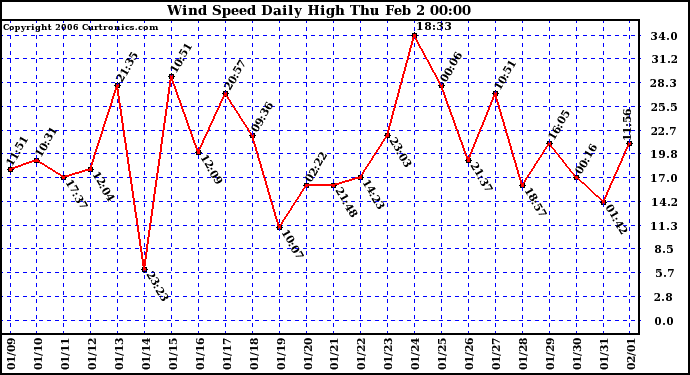 Milwaukee Weather Wind Speed Daily High