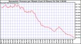 Milwaukee Weather Barometric Pressure per Minute (Last 24 Hours)