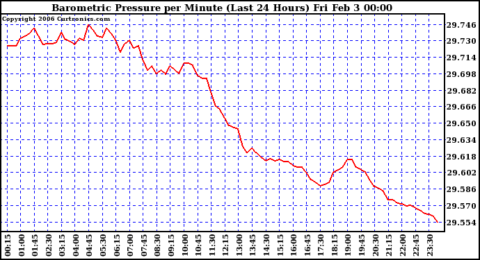 Milwaukee Weather Barometric Pressure per Minute (Last 24 Hours)