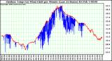Milwaukee Weather Outdoor Temp (vs) Wind Chill per Minute (Last 24 Hours)