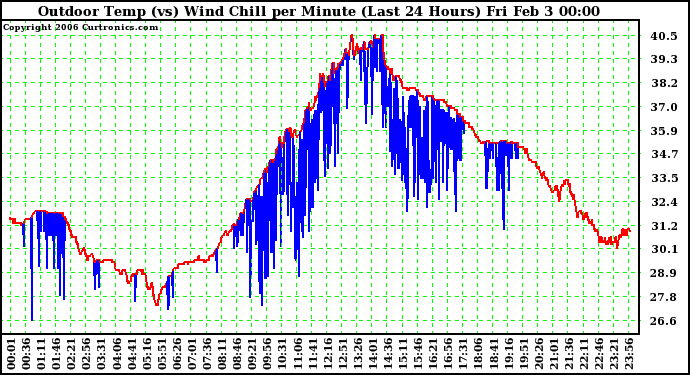 Milwaukee Weather Outdoor Temp (vs) Wind Chill per Minute (Last 24 Hours)
