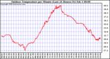 Milwaukee Weather Outdoor Temperature per Minute (Last 24 Hours)