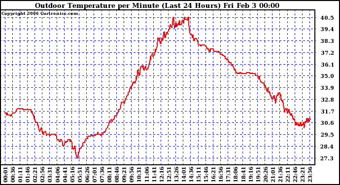 Milwaukee Weather Outdoor Temperature per Minute (Last 24 Hours)