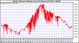Milwaukee Weather Wind Chill per Minute (Last 24 Hours)
