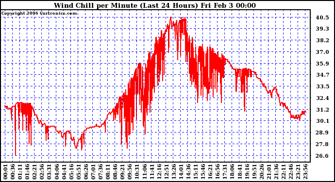 Milwaukee Weather Wind Chill per Minute (Last 24 Hours)