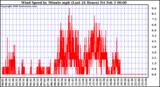 Milwaukee Weather Wind Speed by Minute mph (Last 24 Hours)