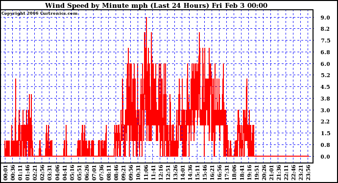 Milwaukee Weather Wind Speed by Minute mph (Last 24 Hours)