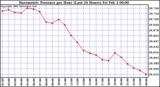 Milwaukee Weather Barometric Pressure per Hour (Last 24 Hours)