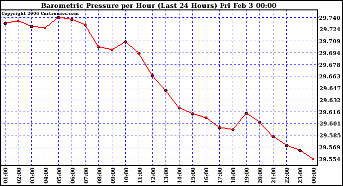 Milwaukee Weather Barometric Pressure per Hour (Last 24 Hours)