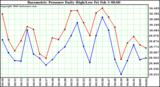 Milwaukee Weather Barometric Pressure Daily High/Low