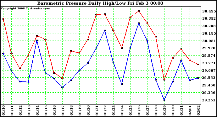 Milwaukee Weather Barometric Pressure Daily High/Low